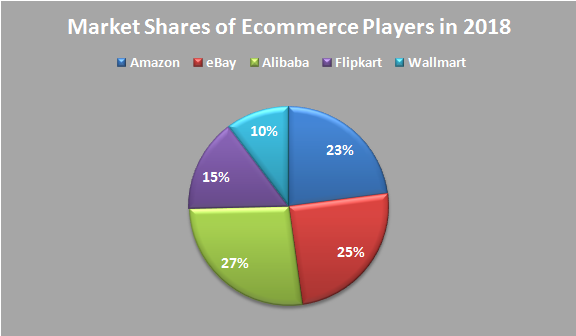 market share of ecommerce